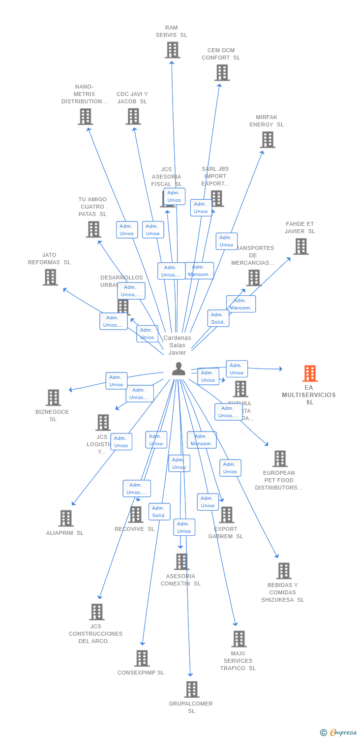 Vinculaciones societarias de EA MULTISERVICIOS SL