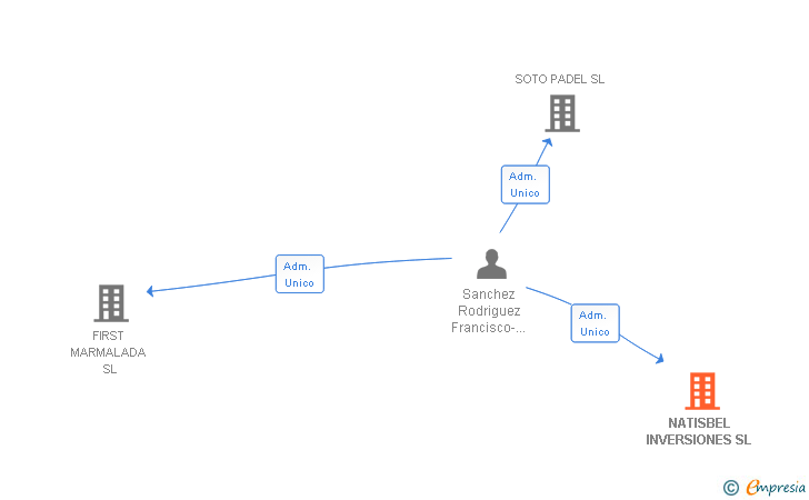Vinculaciones societarias de NATISBEL INVERSIONES SL