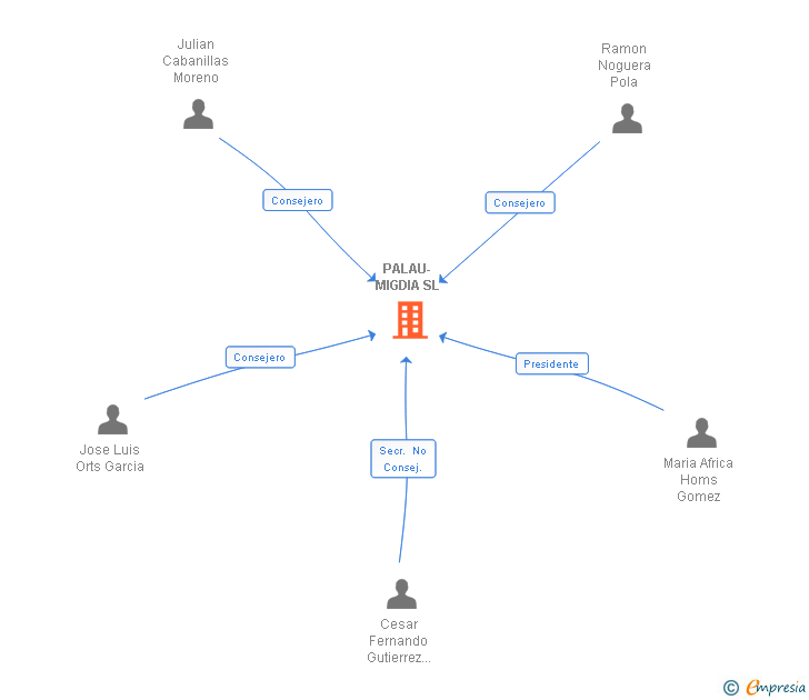 Vinculaciones societarias de PALAU-MIGDIA SL