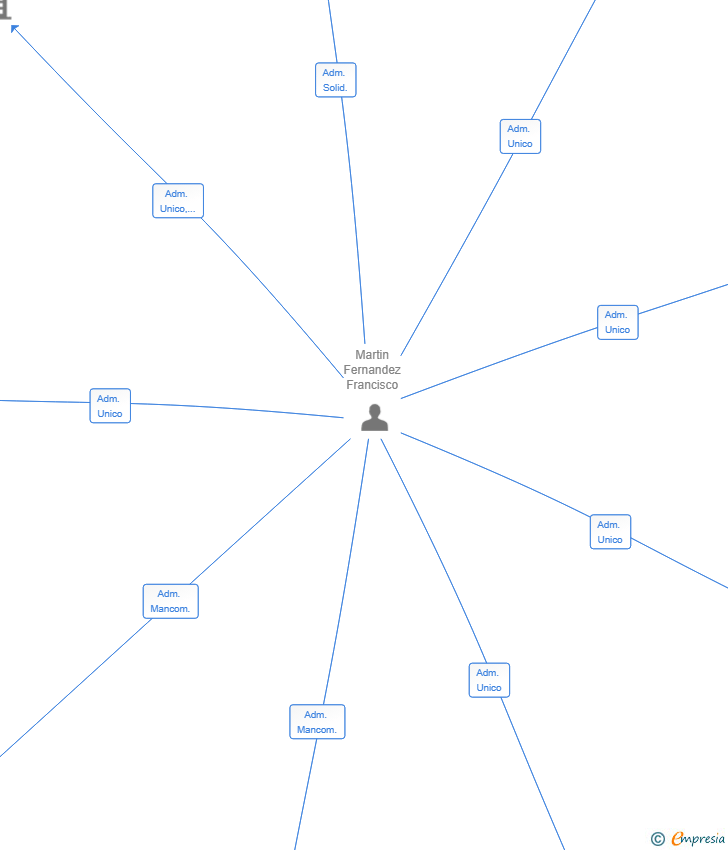 Vinculaciones societarias de ATLAS ESTRATEGIA SL