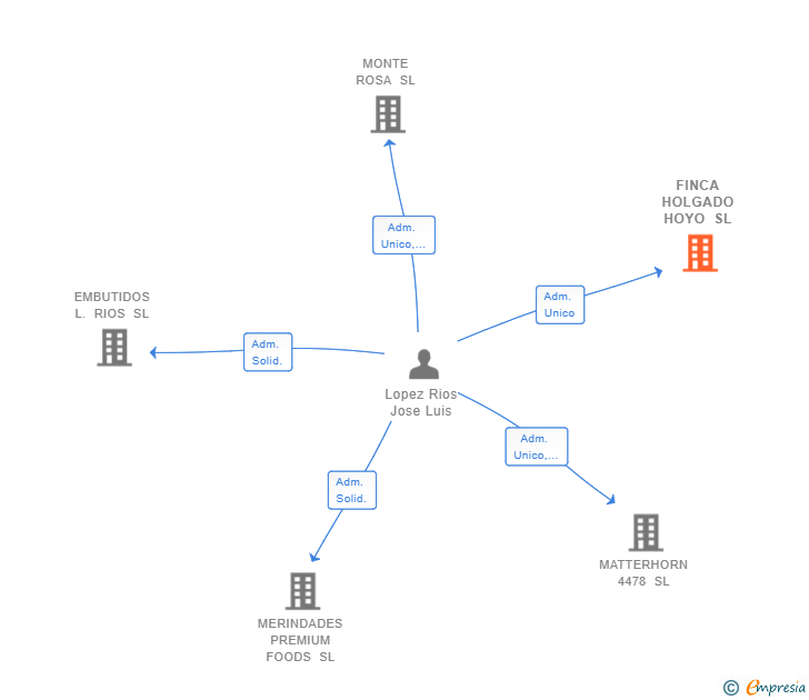 Vinculaciones societarias de FINCA HOLGADO HOYO SL