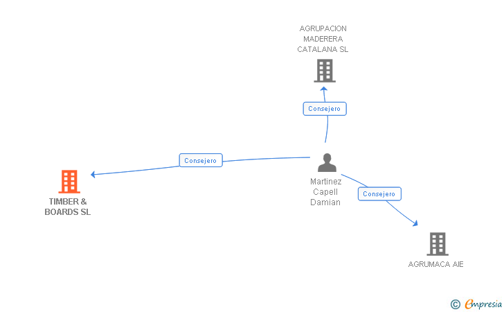 Vinculaciones societarias de TIMBER & BOARDS SL