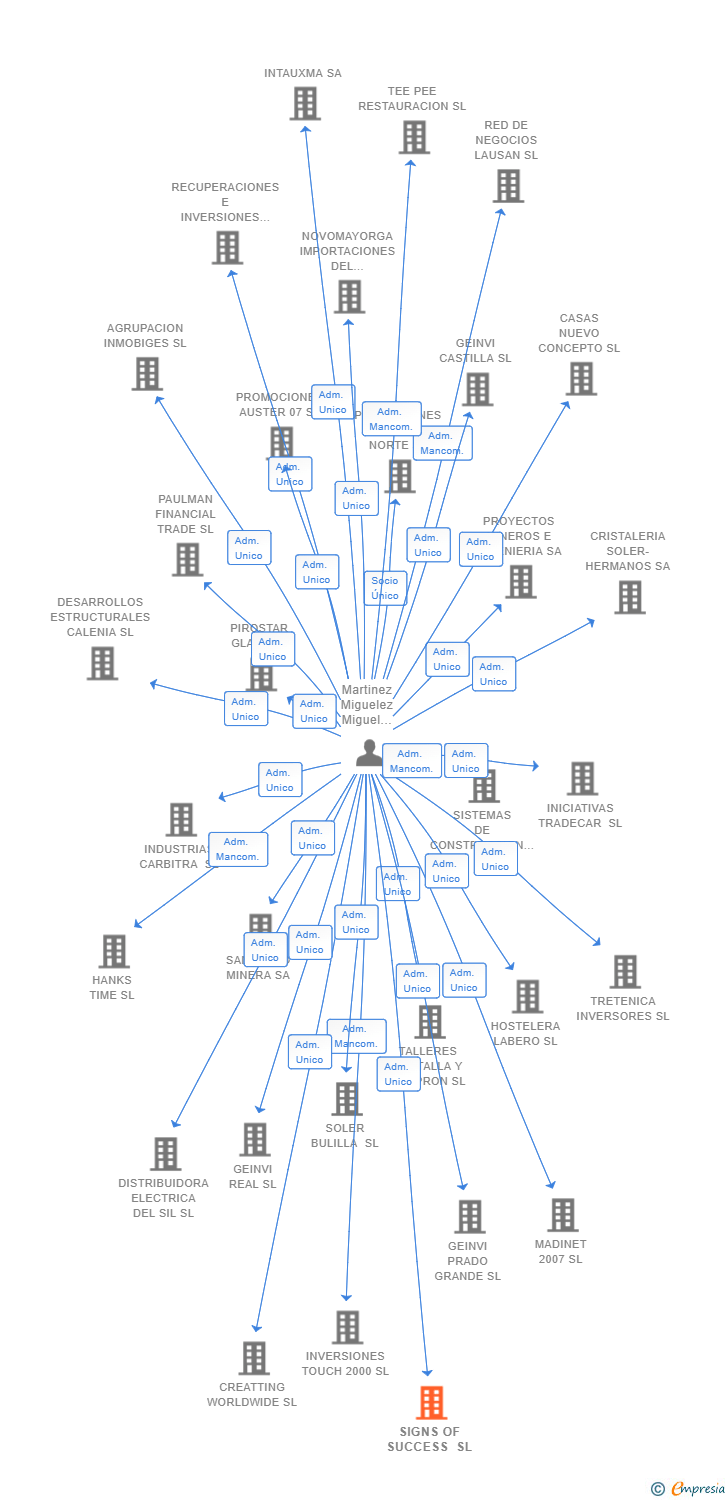 Vinculaciones societarias de SIGNS OF SUCCESS SL