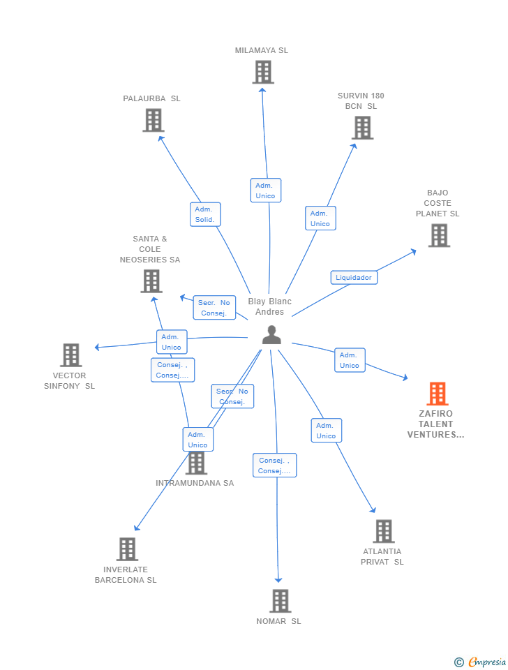 Vinculaciones societarias de ZAFIRO TALENT VENTURES SL