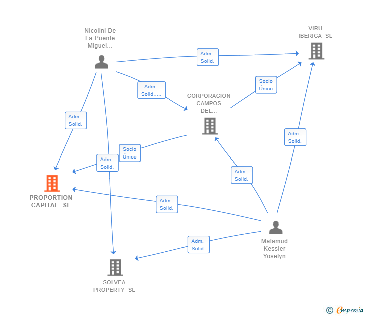 Vinculaciones societarias de PROPORTION CAPITAL SL