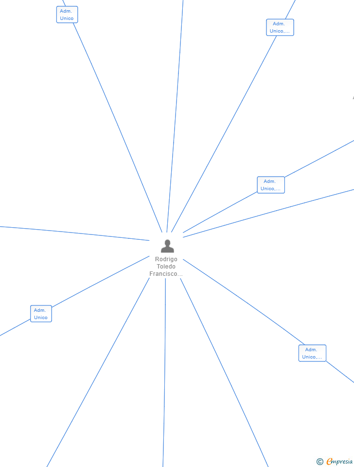 Vinculaciones societarias de GRUPO INGLOBAL SL