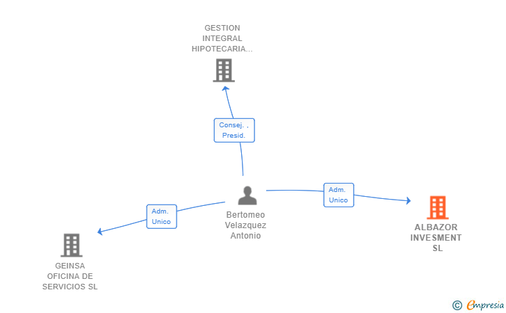Vinculaciones societarias de ALBAZOR INVESMENT SL
