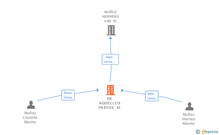 Vinculaciones societarias de DE AQUELLOS PASTOS SL