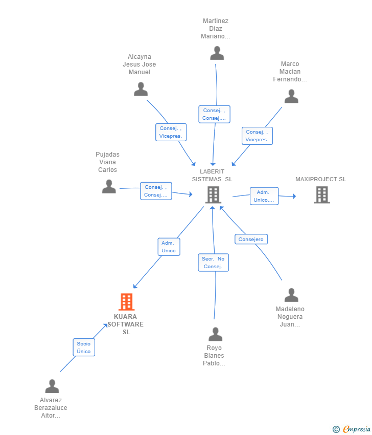 Vinculaciones societarias de KUARA SOFTWARE SL (EXTINGUIDA)