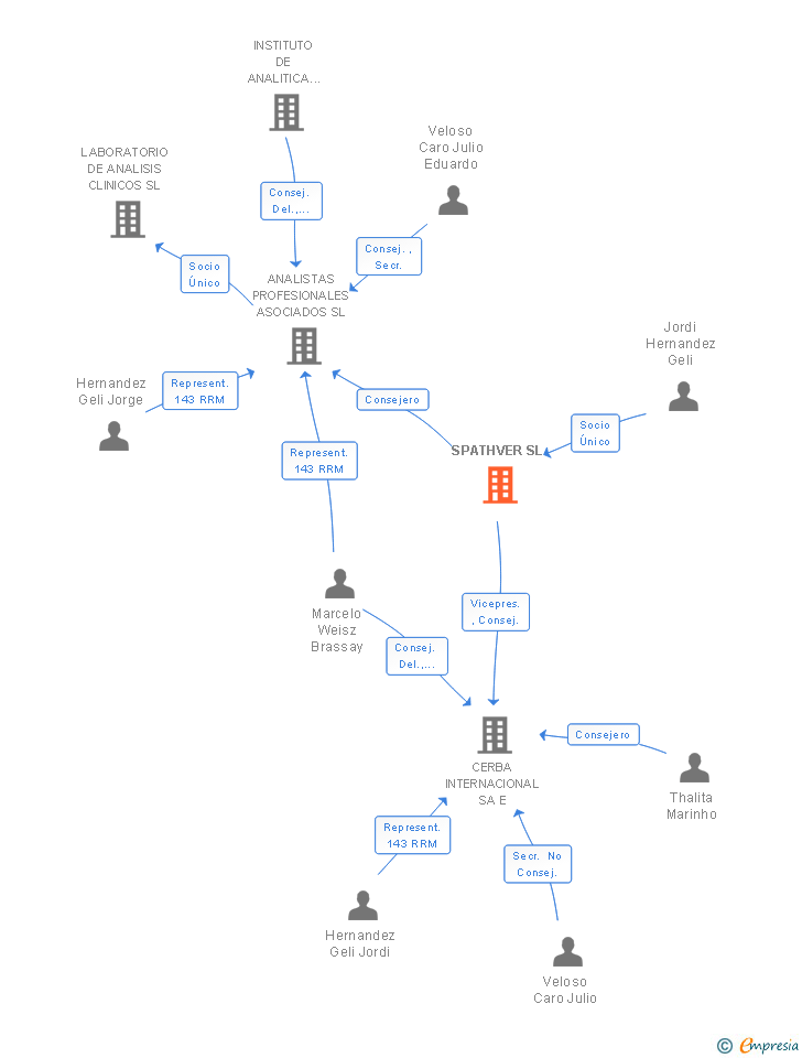 Vinculaciones societarias de SPATHVER SL