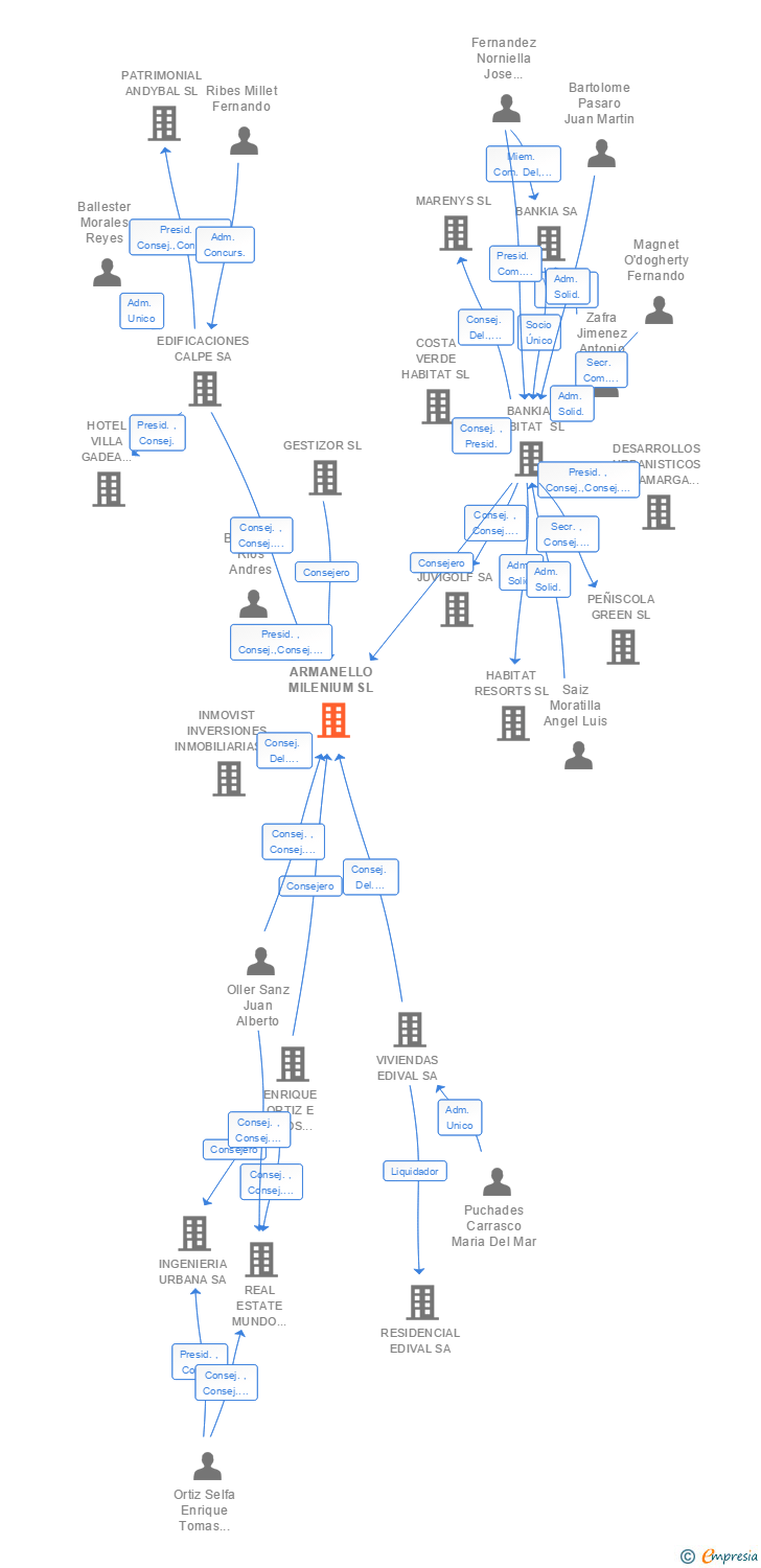Vinculaciones societarias de ARMANELLO MILENIUM SL