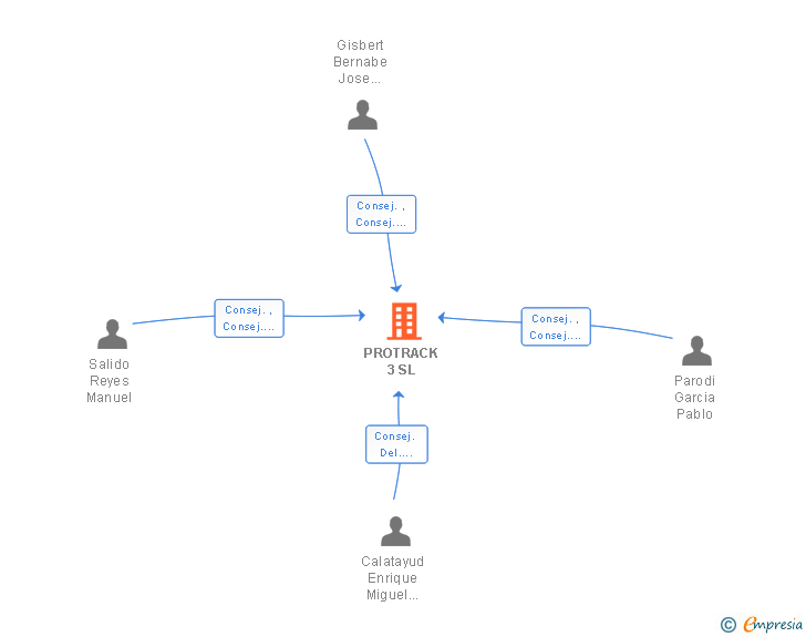 Vinculaciones societarias de PROTRACK 3 SL