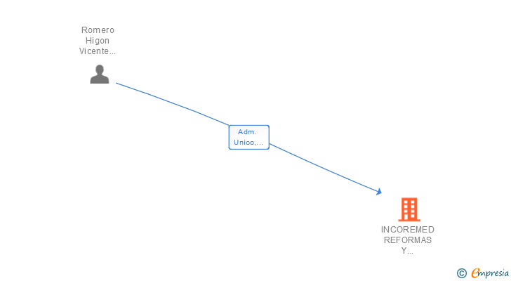 Vinculaciones societarias de INCOREMED REFORMAS Y CONSTRUCCIONES SL