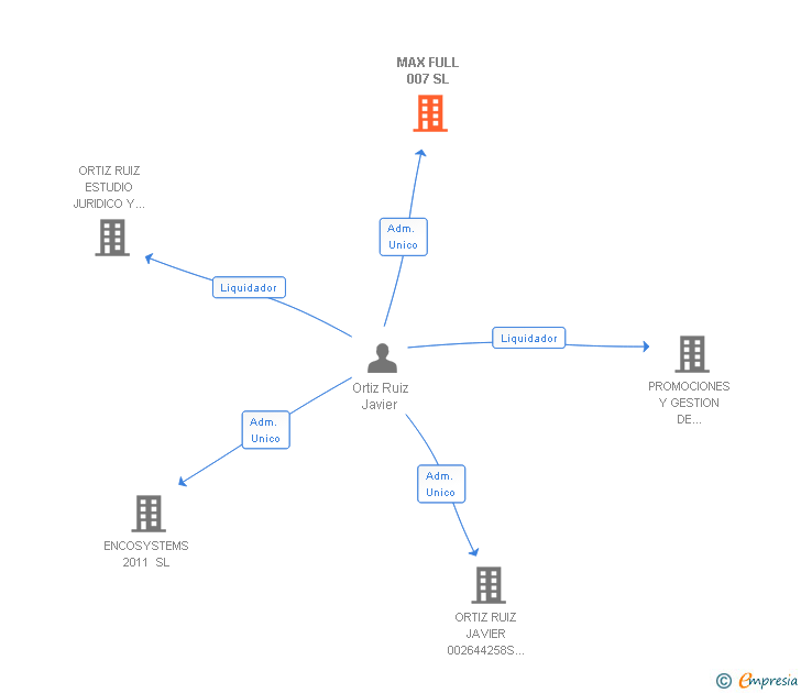 Vinculaciones societarias de MAX FULL 007 SL