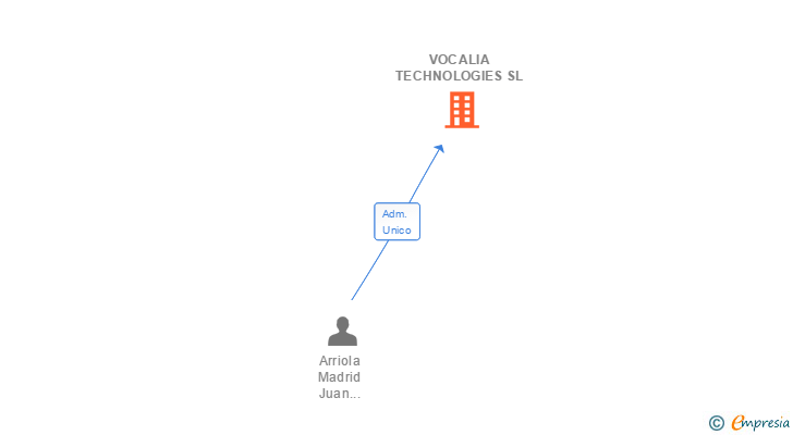 Vinculaciones societarias de VOCALIA TECHNOLOGIES SL