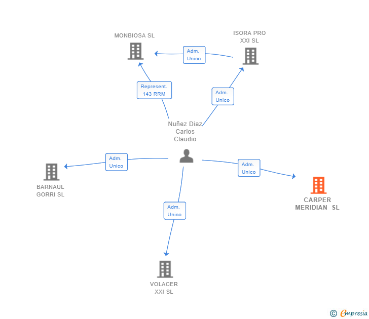 Vinculaciones societarias de CARPER MERIDIAN SL