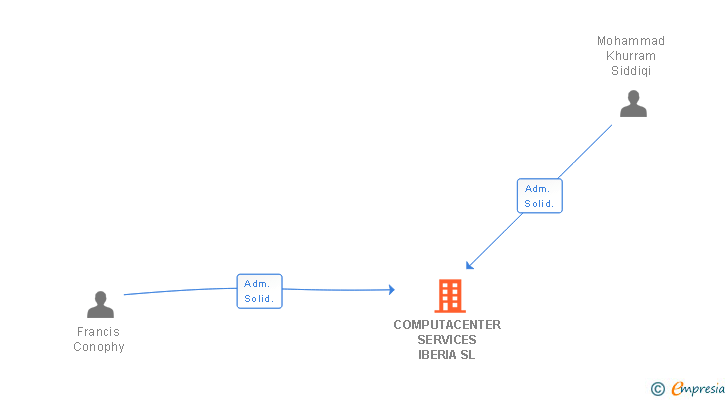 Vinculaciones societarias de COMPUTACENTER SERVICES IBERIA SL