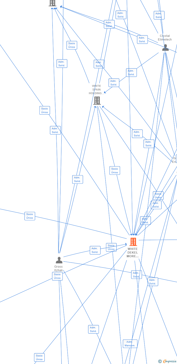 Vinculaciones societarias de WHITE MALAGA MORE HOLDING SL