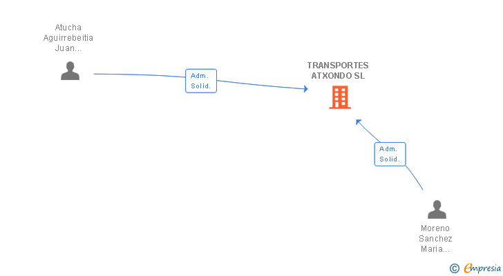 Vinculaciones societarias de TRANSPORTES ATXONDO SL