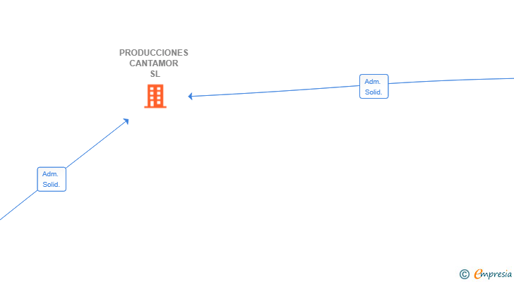 Vinculaciones societarias de PRODUCCIONES CANTAMOR SL