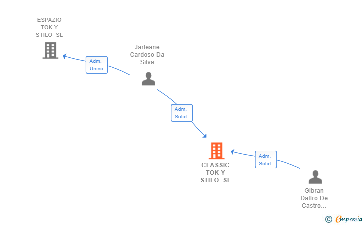 Vinculaciones societarias de CLASSIC TOK Y STILO SL