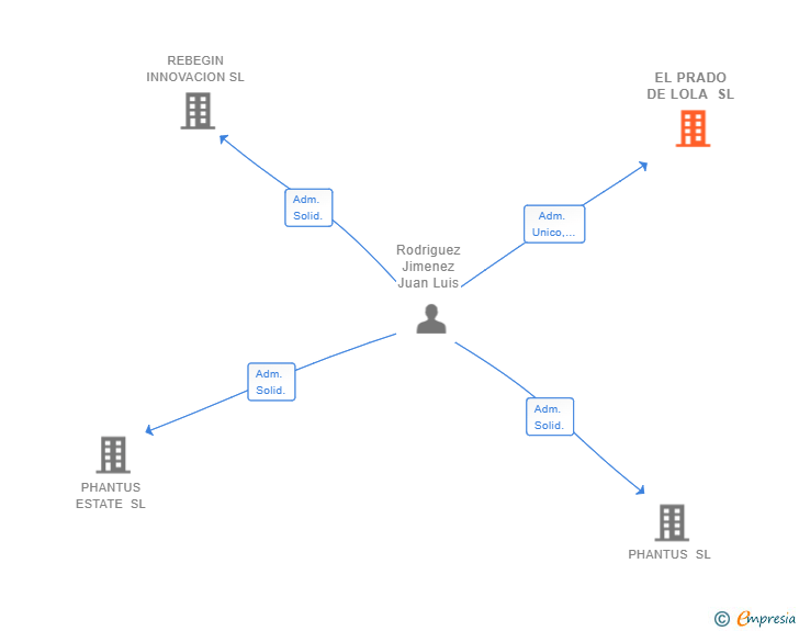 Vinculaciones societarias de EL PRADO DE LOLA SL