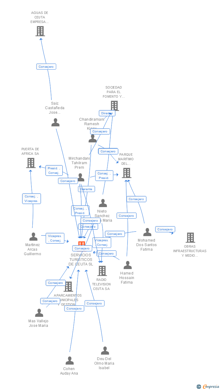 Vinculaciones societarias de SERVICIOS TURISTICOS DE CEUTA SL