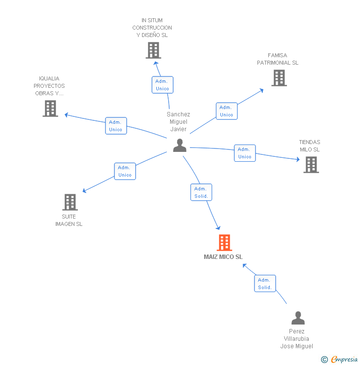 Vinculaciones societarias de MAIZ MICO SL