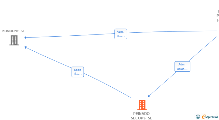 Vinculaciones societarias de PEINADO SECOPS SL