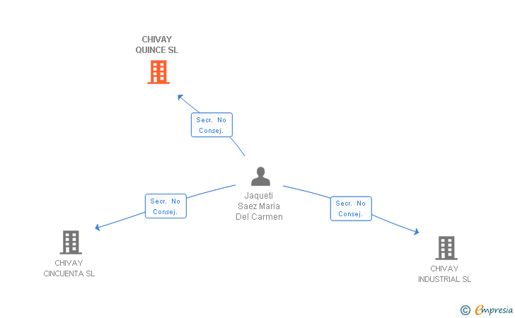 Vinculaciones societarias de CHIVAY QUINCE SL