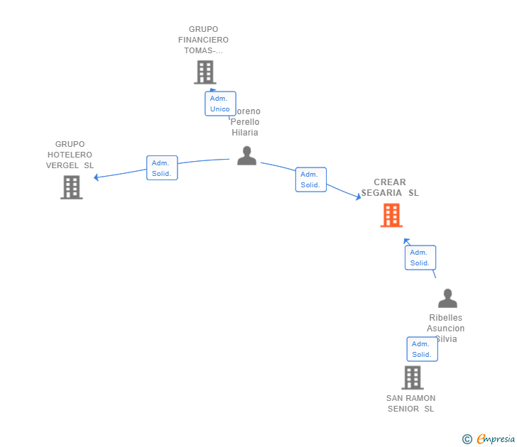 Vinculaciones societarias de CREAR SEGARIA SL