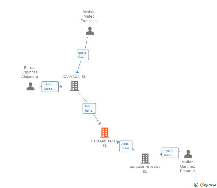 Vinculaciones societarias de CERAMIBATH SL