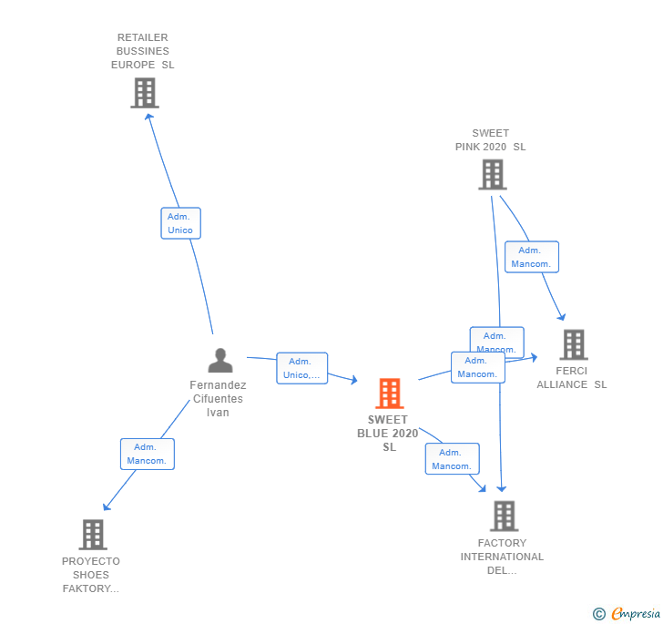 Vinculaciones societarias de SWEET BLUE 2020 SL