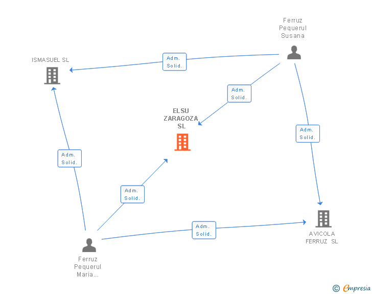Vinculaciones societarias de ELSU ZARAGOZA SL