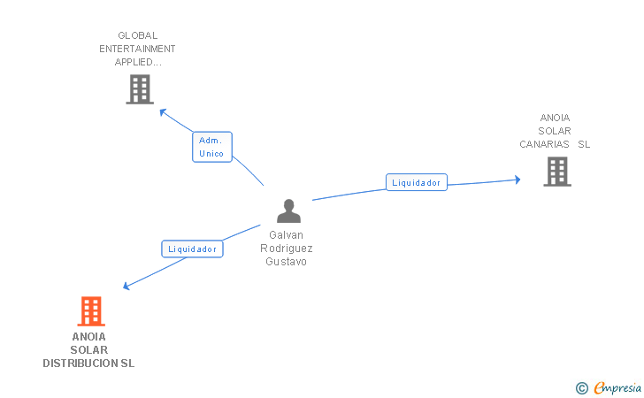 Vinculaciones societarias de ANOIA SOLAR DISTRIBUCION SL