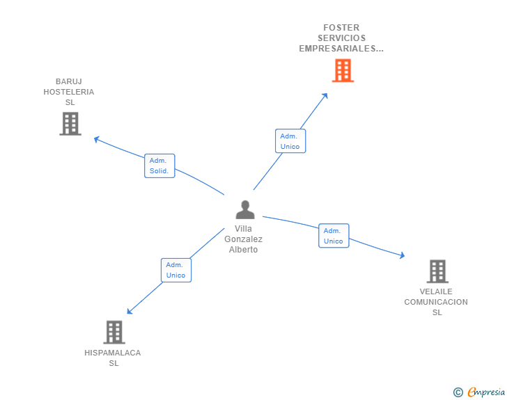 Vinculaciones societarias de FOSTER SERVICIOS EMPRESARIALES SL
