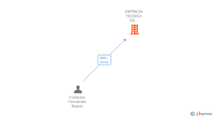 Vinculaciones societarias de EMPRESA TECNICA DE ASSISTENCIA DE LLUM Y FRED SL