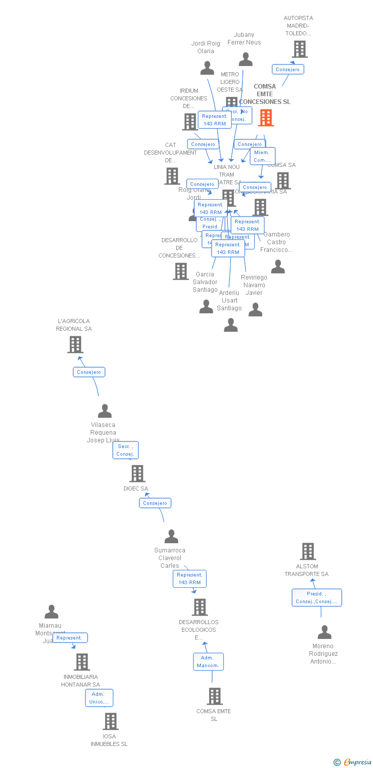 Vinculaciones societarias de COMSA CONCESIONES SA