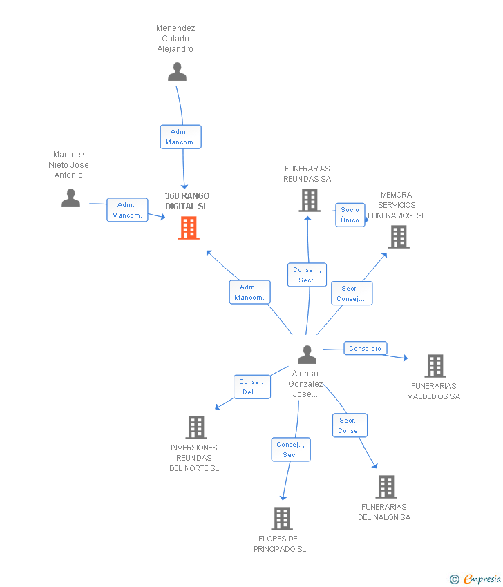 Vinculaciones societarias de 360 RANGO DIGITAL SL