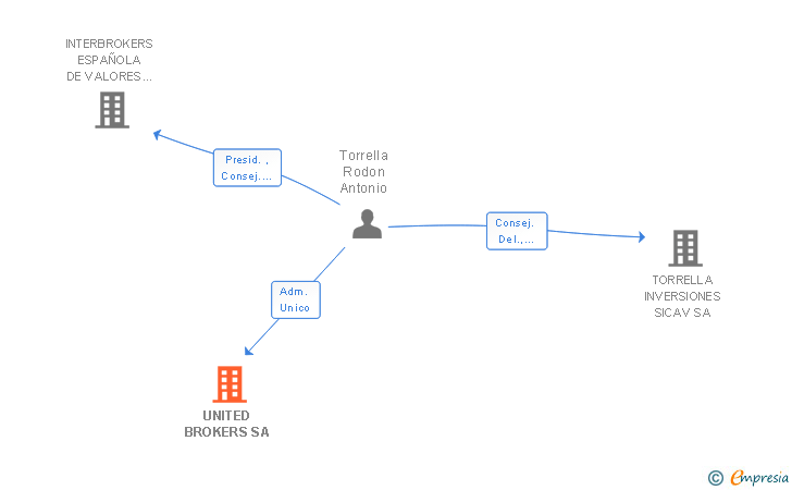 Vinculaciones societarias de UNITED BROKERS SA