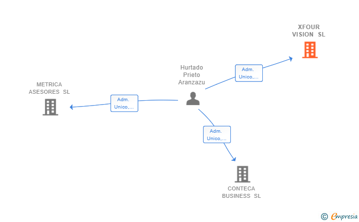 Vinculaciones societarias de XFOUR VISION SL