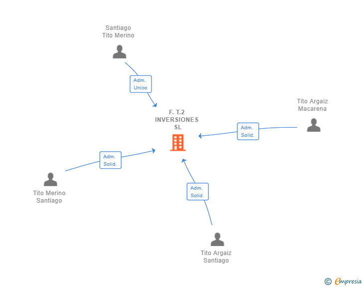 Vinculaciones societarias de F.T.2 INVERSIONES SL