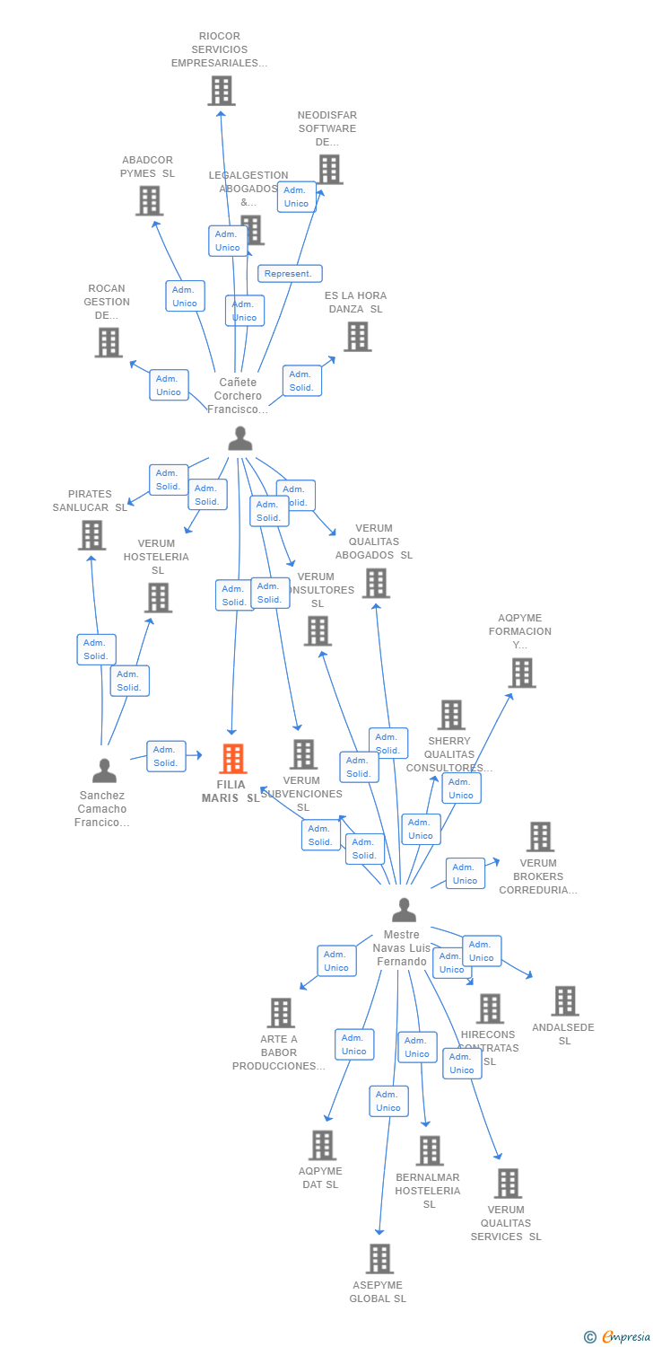 Vinculaciones societarias de FILIA MARIS SL
