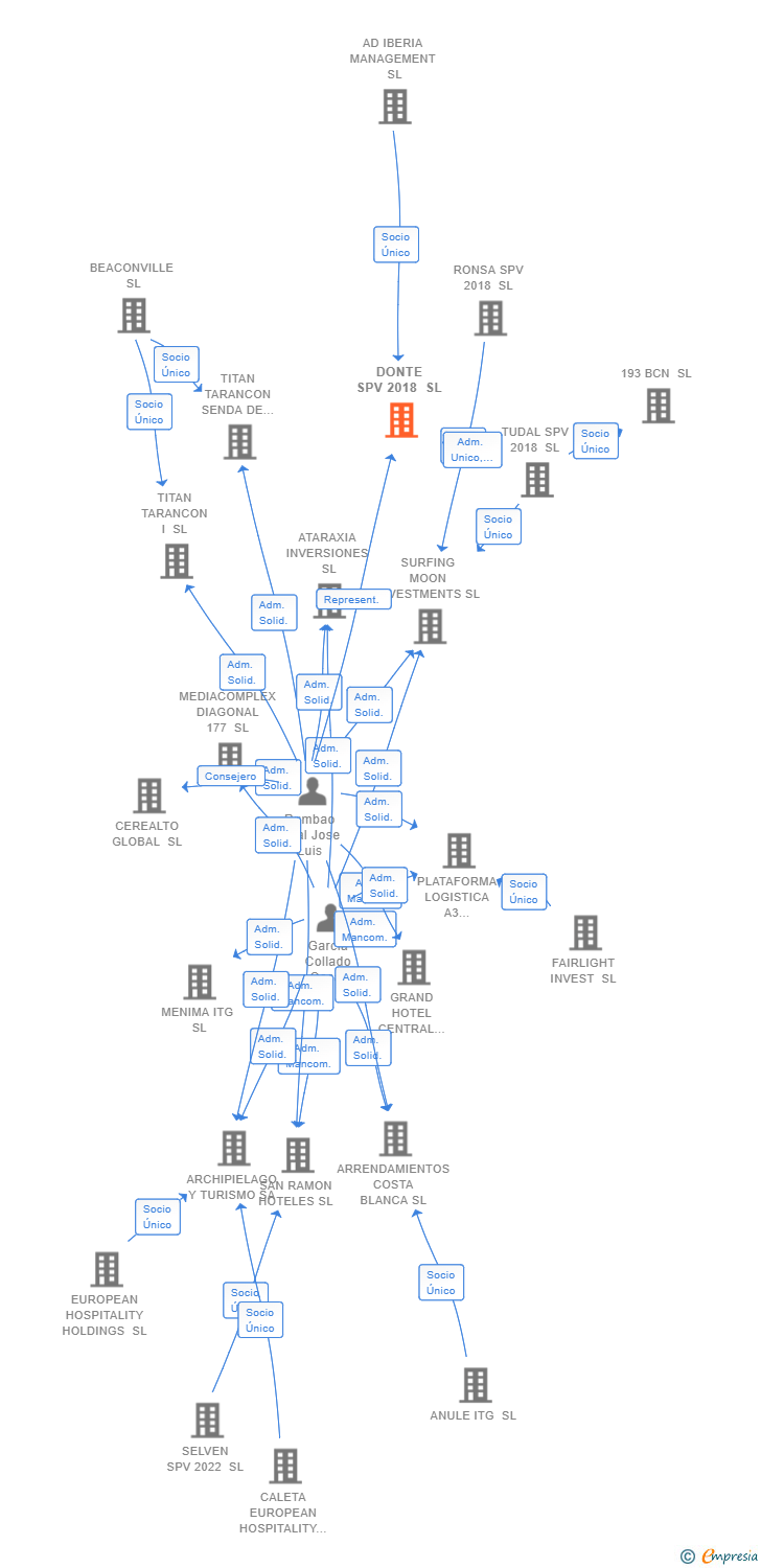 Vinculaciones societarias de DONTE SPV 2018 SL
