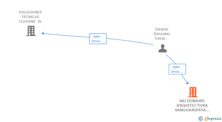 Vinculaciones societarias de VALDONAIRE ARQUITECTURA VANGUARDISTA SL