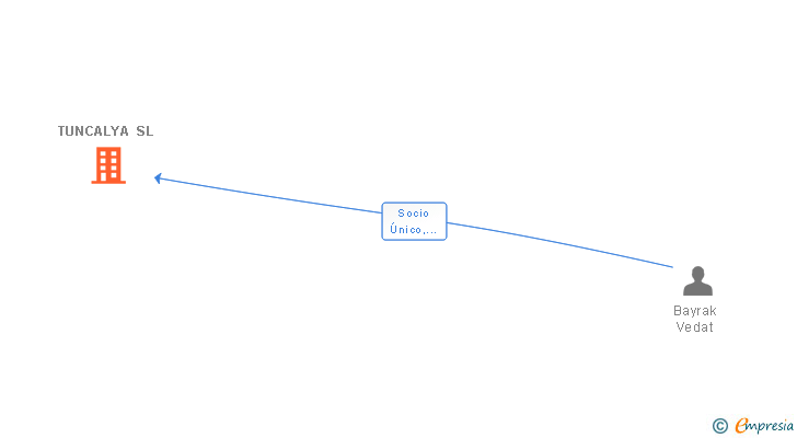 Vinculaciones societarias de TUNCALYA SL