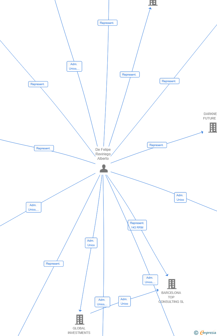 Vinculaciones societarias de OZARK SOLUTIONS SL