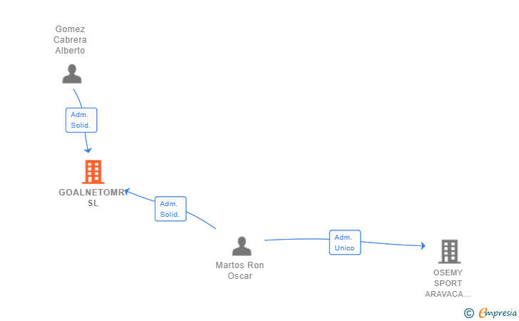 Vinculaciones societarias de GOALNETOMR SL