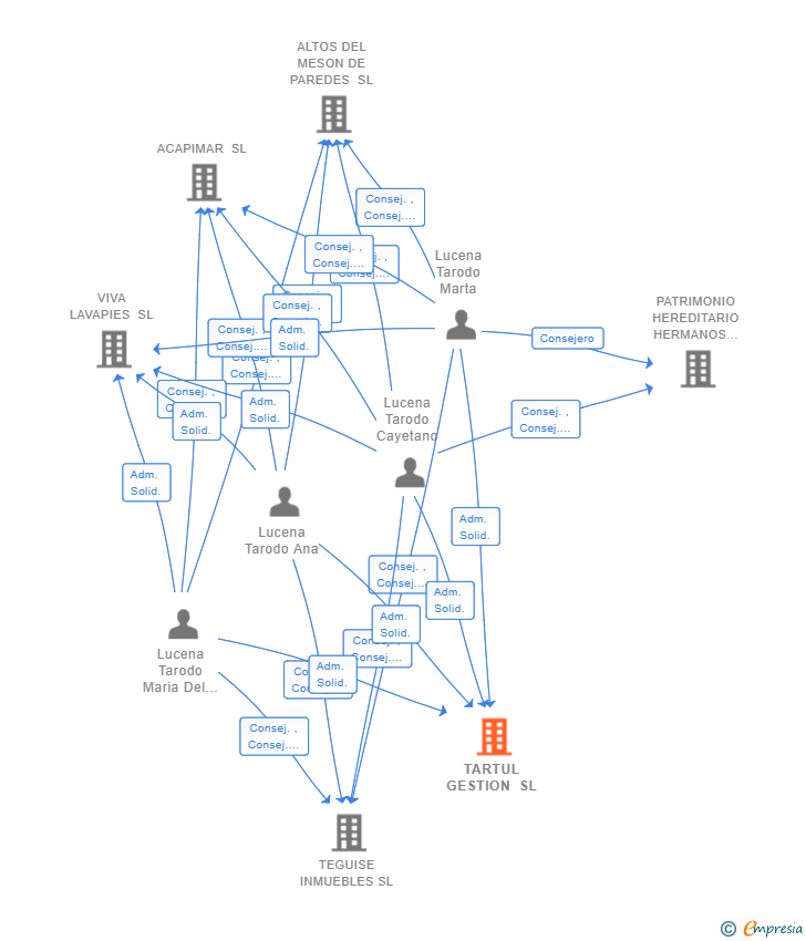 Vinculaciones societarias de TARTUL GESTION SL