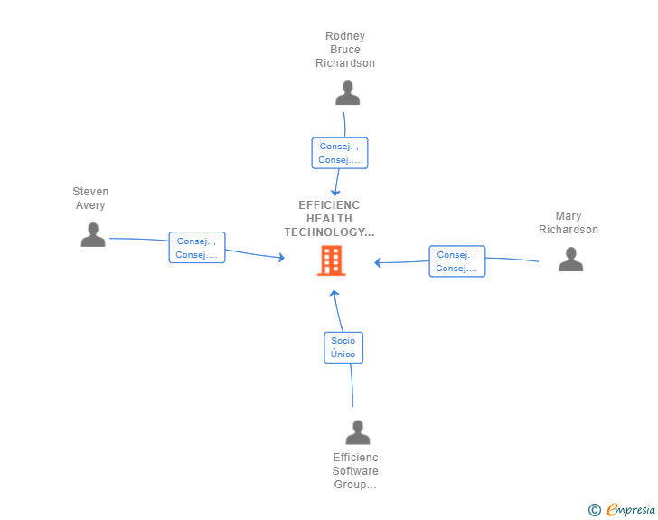 Vinculaciones societarias de EFFICIENC HEALTH TECHNOLOGY (SPAIN) SL